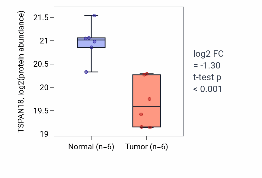 Tumor-vs-normal mass-spec protein box plot for TSPAN18 in LUAD.