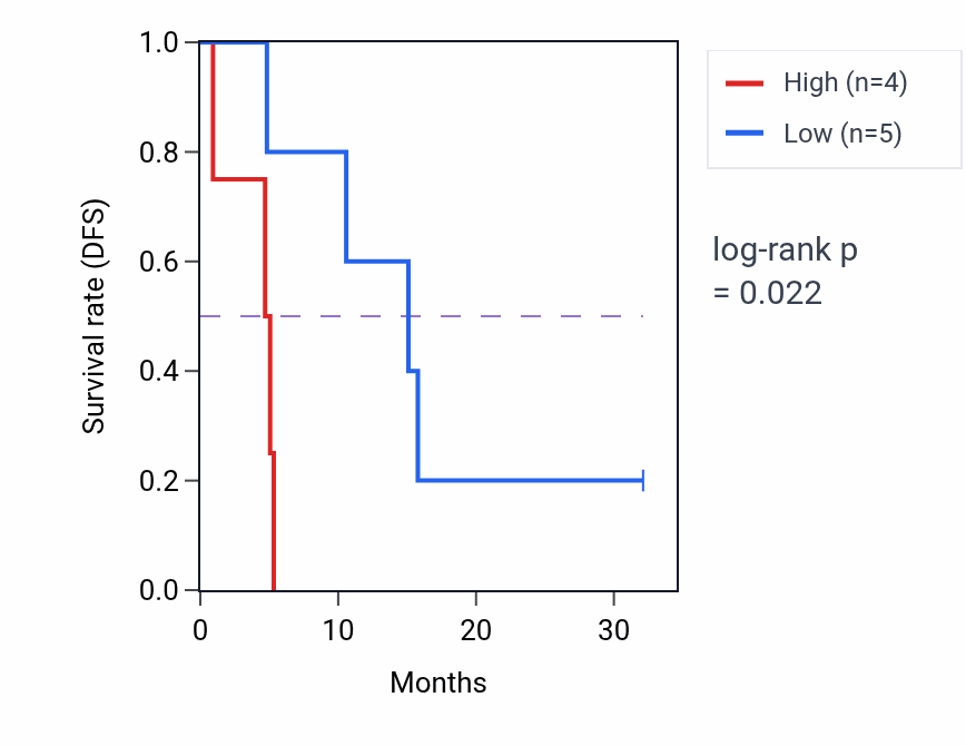 Kaplan&ndash;Meier survival curve for TSPAN18 mass-spec protein-high vs -low samples in GBM.