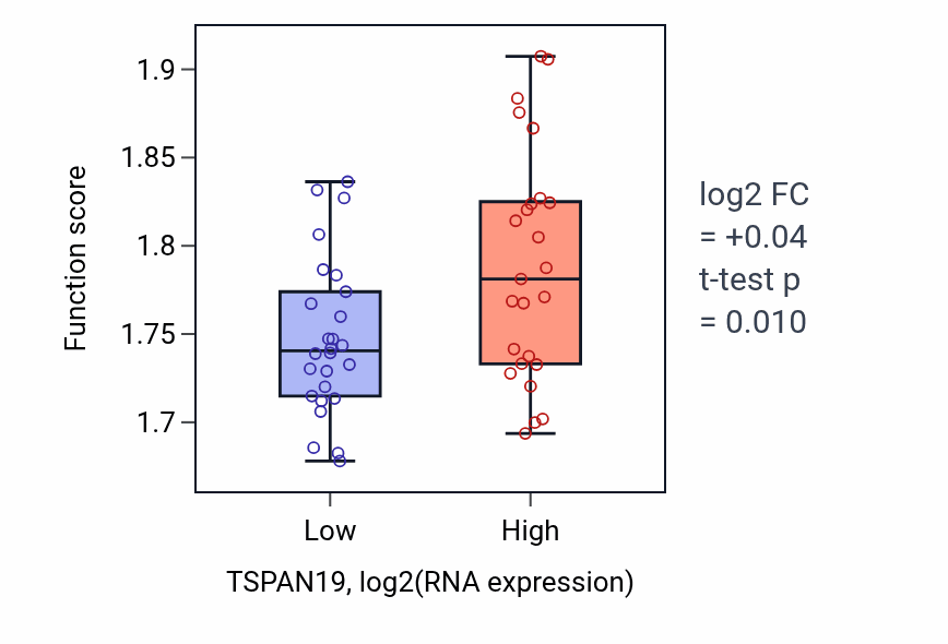 Box plot of Cytoplasmic translation in TSPAN19-low vs TSPAN19-high samples in PANCREAS.