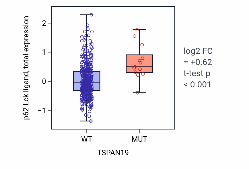 Box plot of p62 Lck ligand in TSPAN19-low vs TSPAN19-high samples in UCEC.
