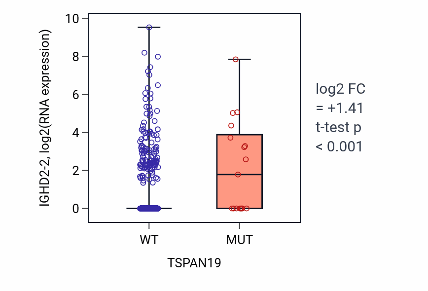 Box plot of IGHD2-2 in TSPAN19-low vs TSPAN19-high samples in UCEC.