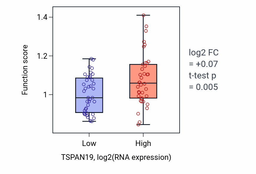 Box plot of Protein localization to ciliary membrane in TSPAN19-low vs TSPAN19-high samples in SCLC.