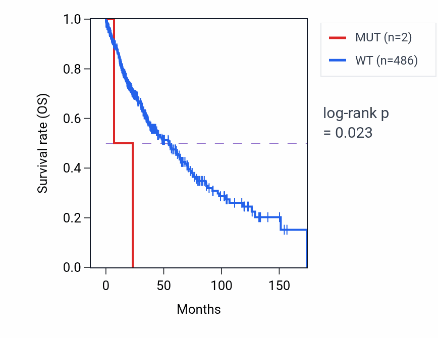 Kaplan&ndash;Meier survival curve for TSPAN19 mutant vs wild-type samples in LUSC.