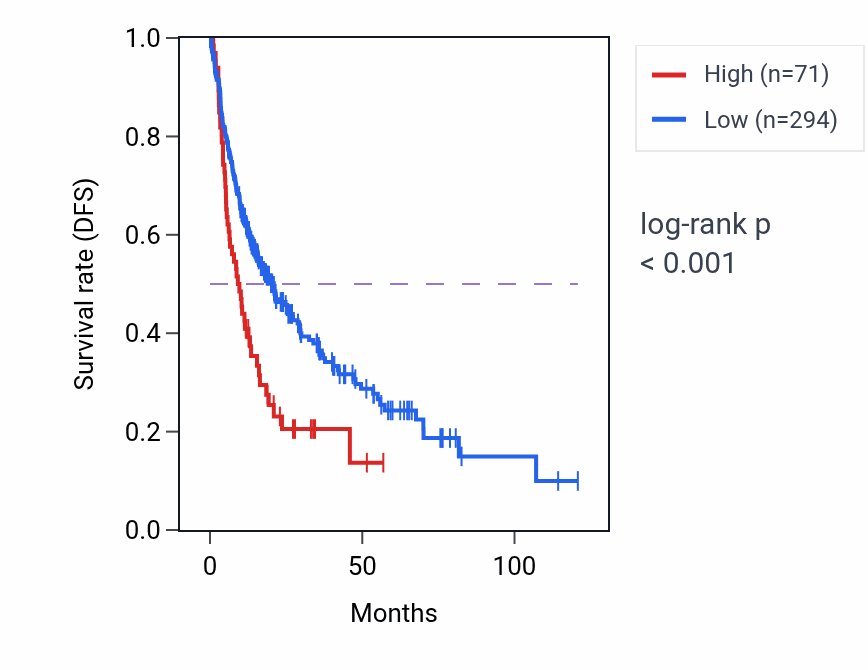 Kaplan&ndash;Meier survival curve for TSPAN19 RNA-high vs -low samples in LIHC.