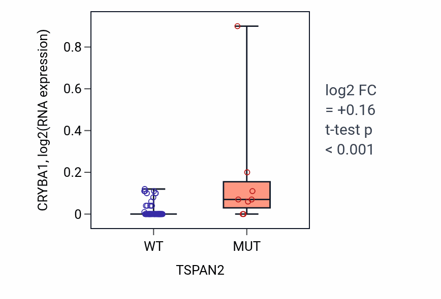 Box plot of CRYBA1 in TSPAN2-low vs TSPAN2-high samples in LARGE_INTESTINE.