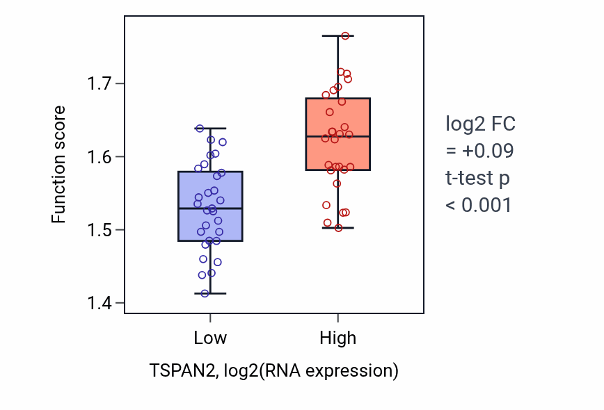 Box plot of Proteasomal ubiquitin-independent protein catabolic process in TSPAN2-low vs TSPAN2-high samples in BREAST.