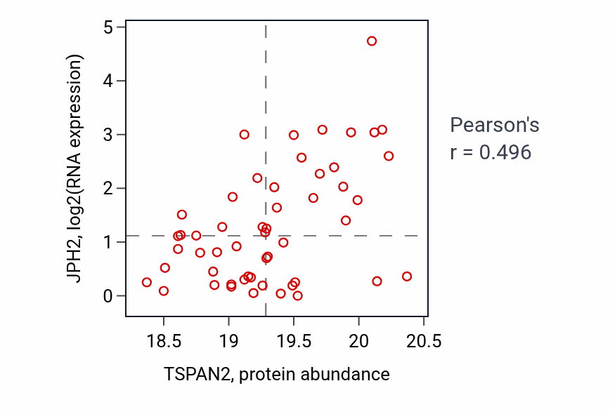 Per-sample scatter of TSPAN2 vs JPH2 in UCEC (Pearson r = 0.50).
