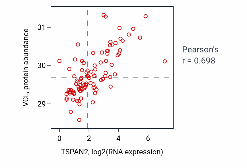 Per-sample scatter of TSPAN2 vs VCL in UCEC (Pearson r = 0.70).