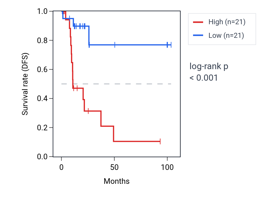 Kaplan&ndash;Meier survival curve for TSPAN2 RNA expression in KIRP: high vs low expression groups.