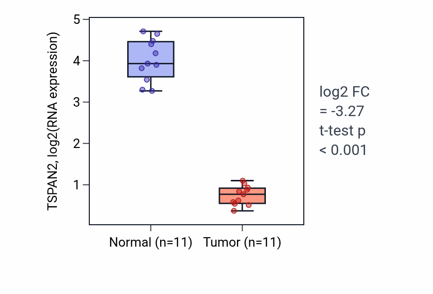 Tumor-vs-normal expression box plot for TSPAN2 RNA in KICH.
