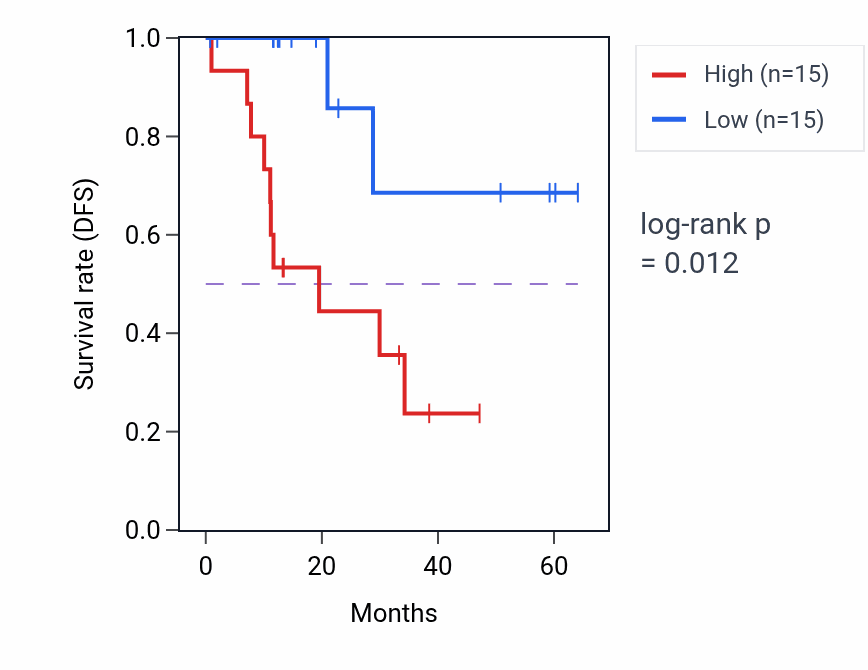 Kaplan&ndash;Meier survival curve for TSPAN2 mass-spec protein-high vs -low samples in LUAD.