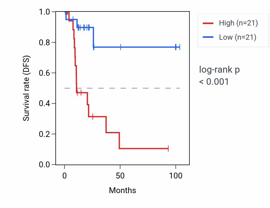 Kaplan&ndash;Meier survival curve for TSPAN2 RNA-high vs -low samples in KIRP.