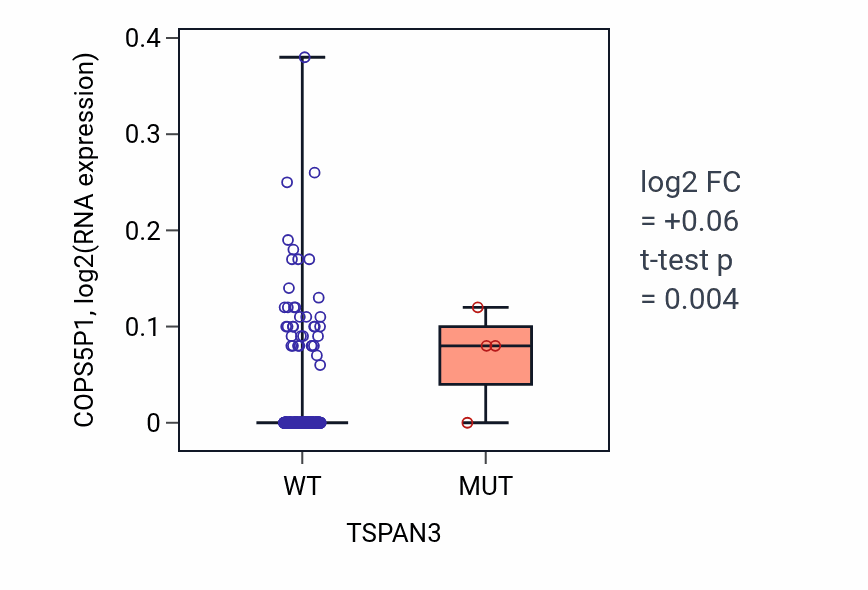 Box plot of COPS5P1 in TSPAN3-low vs TSPAN3-high samples in BLCA.