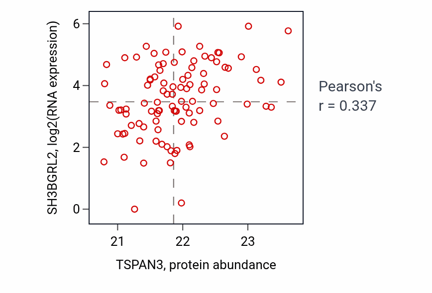 Per-sample scatter of TSPAN3 vs SH3BGRL2 in HNSC (Pearson r = 0.34).