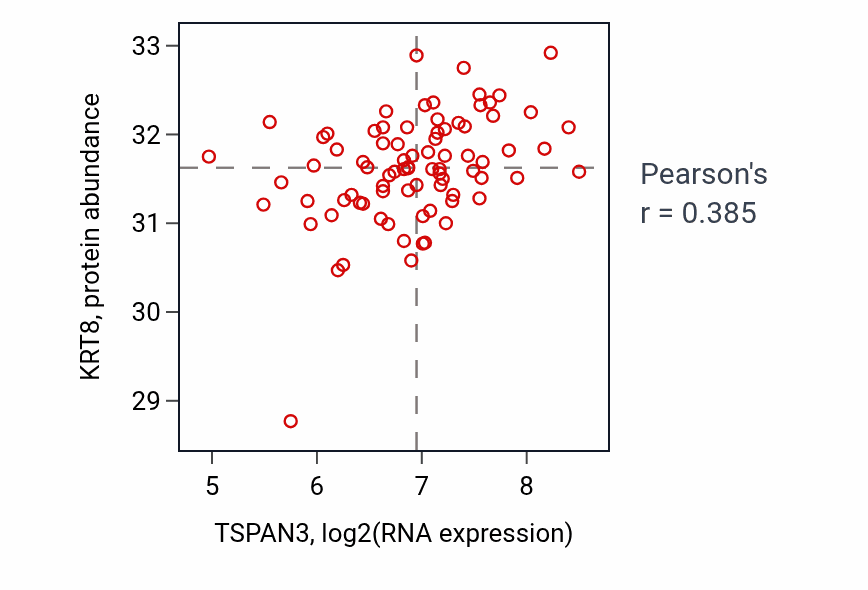 Per-sample scatter of TSPAN3 vs KRT8 in OV (Pearson r = 0.39).