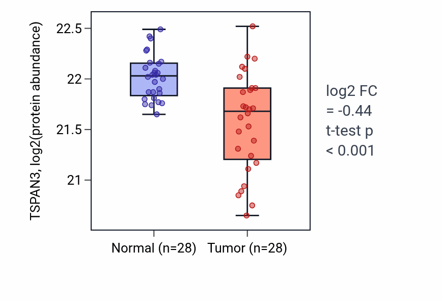 Tumor-vs-normal mass-spec protein box plot for TSPAN3 in CCRCC.
