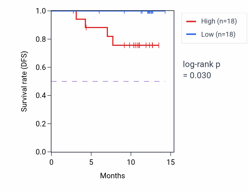 Kaplan&ndash;Meier survival curve for TSPAN3 mass-spec protein-high vs -low samples in COAD.