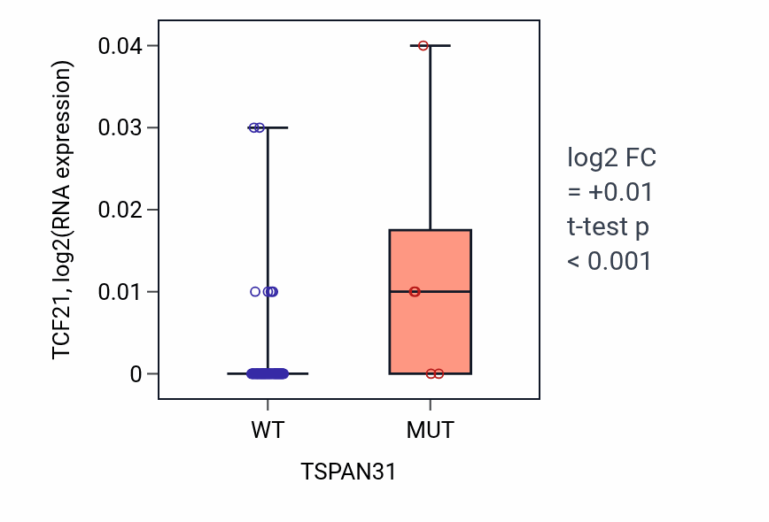 Box plot of TCF21 in TSPAN31-low vs TSPAN31-high samples in BLOOD_Leukemia.