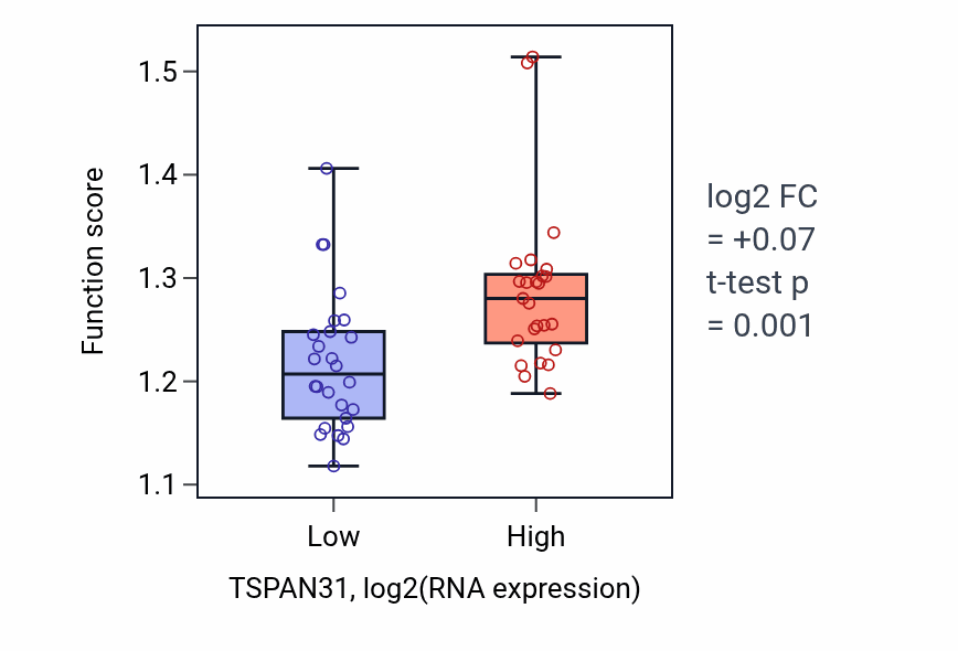 Box plot of Endoplasmic reticulum unfolded protein response in TSPAN31-low vs TSPAN31-high samples in PANCREAS.