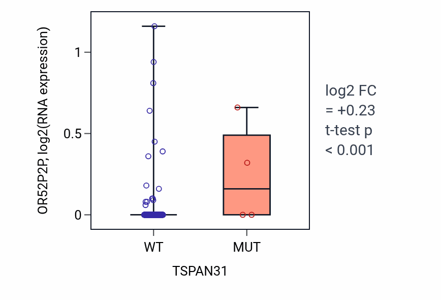 Box plot of OR52P2P in TSPAN31-low vs TSPAN31-high samples in COAD.