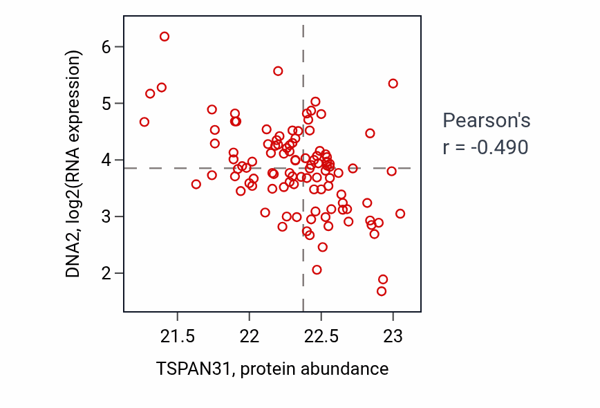 Per-sample scatter of TSPAN31 vs DNA2 in LSCC (Pearson r = -0.49).