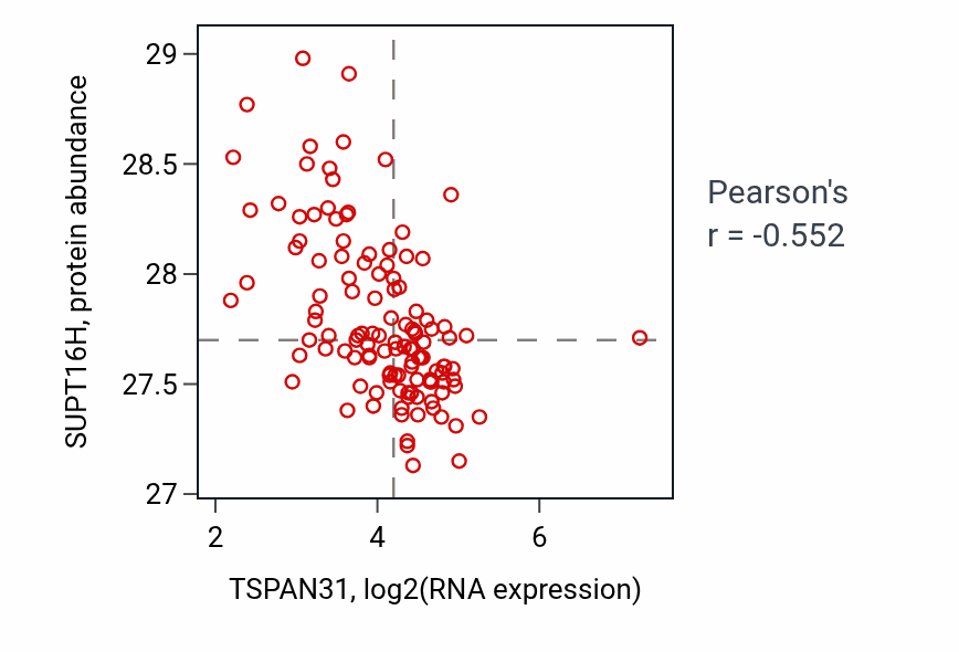 Per-sample scatter of TSPAN31 vs SUPT16H in BRCA (Pearson r = -0.55).