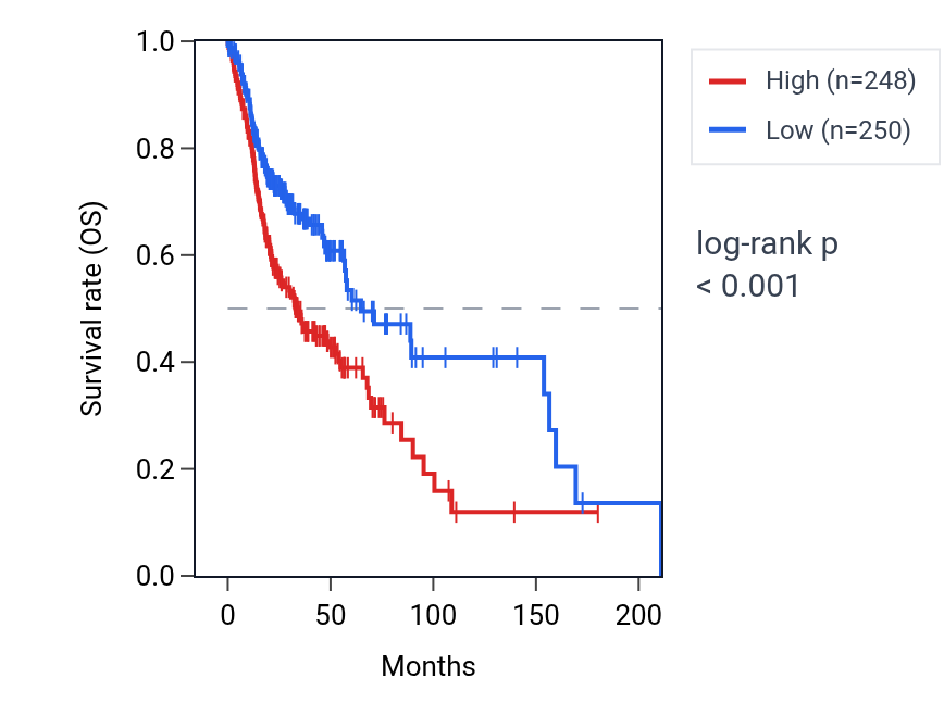 Kaplan&ndash;Meier survival curve for TSPAN31 RNA expression in HNSC: high vs low expression groups.