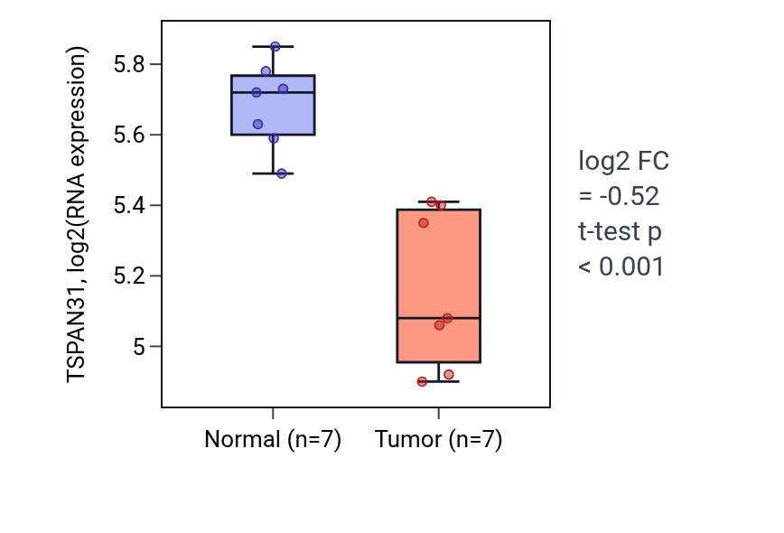 Tumor-vs-normal expression box plot for TSPAN31 in THCA.
