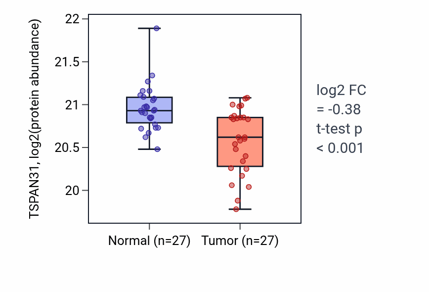 Tumor-vs-normal mass-spec protein box plot for TSPAN31 in COAD.