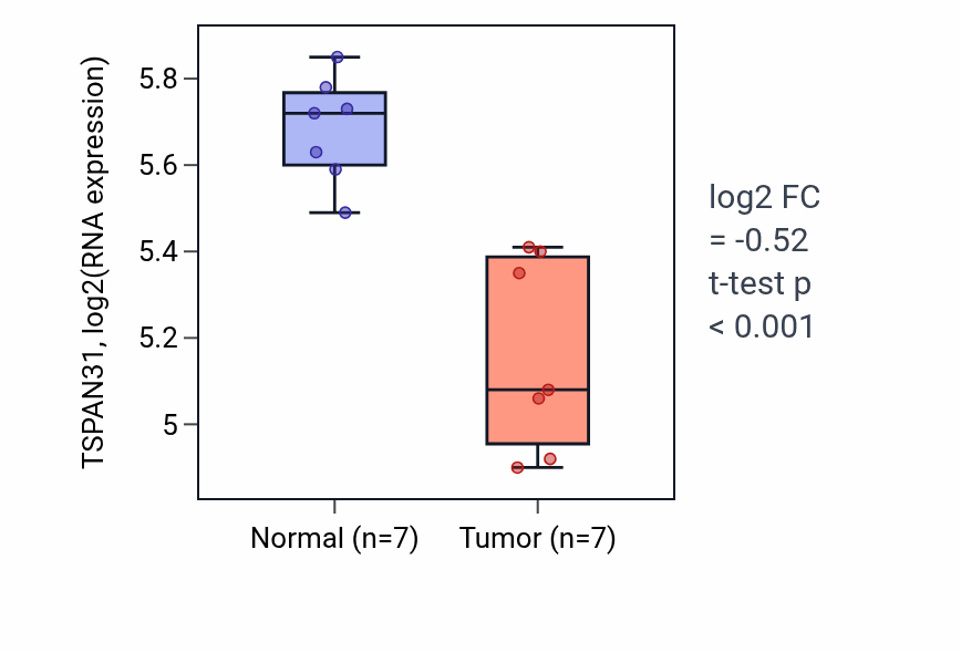 Tumor-vs-normal expression box plot for TSPAN31 RNA in THCA.