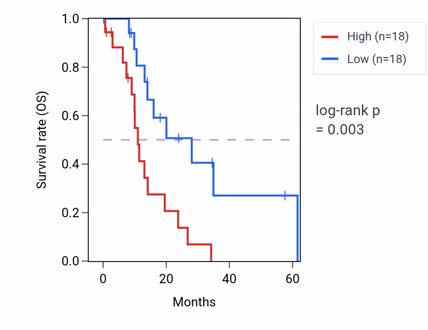 Kaplan&ndash;Meier survival curve for TSPAN31 mass-spec protein-high vs -low samples in PDAC.