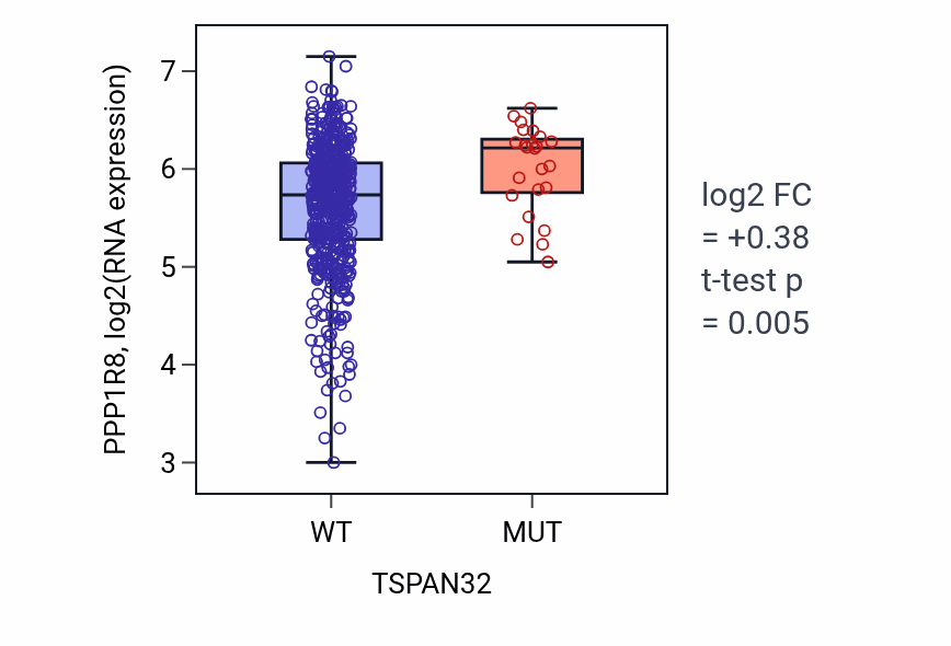 Box plot of PPP1R8 in TSPAN32-low vs TSPAN32-high samples in UCEC.