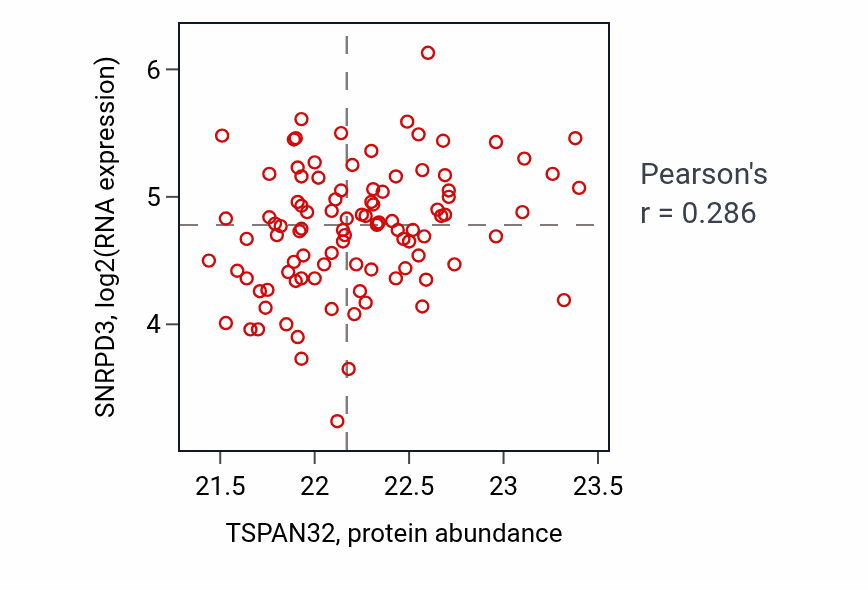 Per-sample scatter of TSPAN32 vs SNRPD3 in GBM (Pearson r = 0.29).