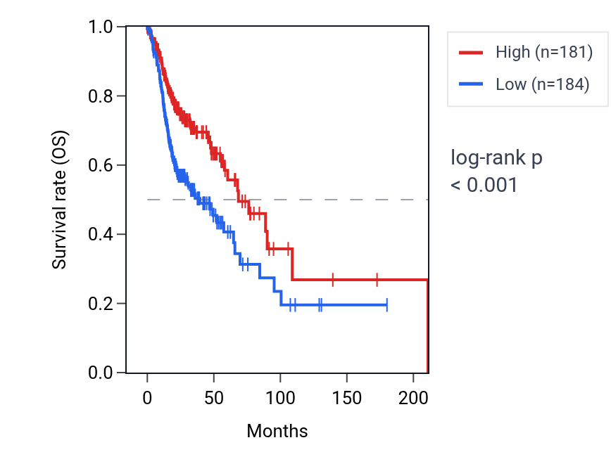 Kaplan&ndash;Meier survival curve for TSPAN32 RNA expression in HNSC: high vs low expression groups.