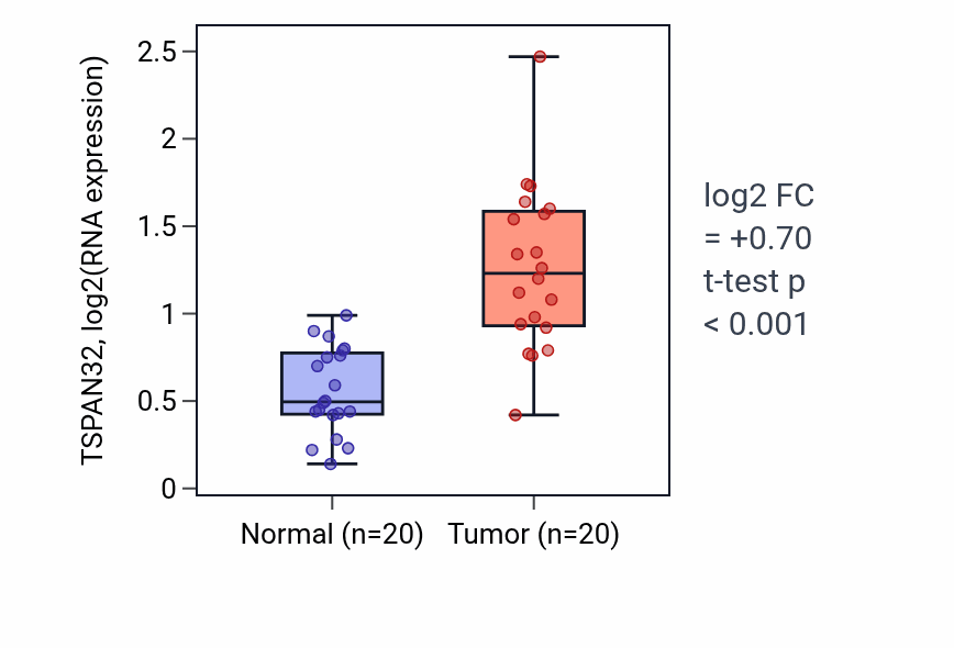 Tumor-vs-normal expression box plot for TSPAN32 RNA in KIRC.