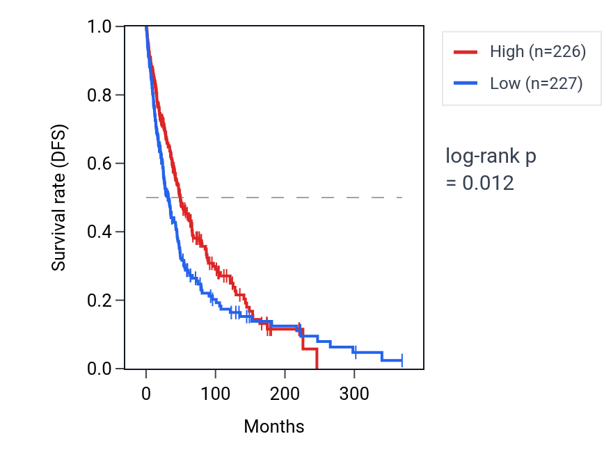 Kaplan&ndash;Meier survival curve for TSPAN33 RNA expression in SKCM: high vs low expression groups.
