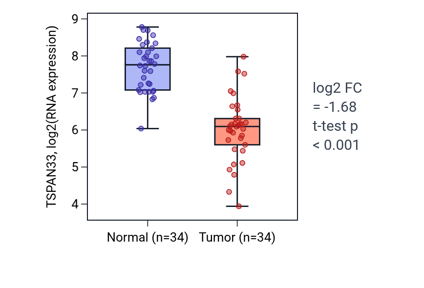 Tumor-vs-normal expression box plot for TSPAN33 in KIRC.