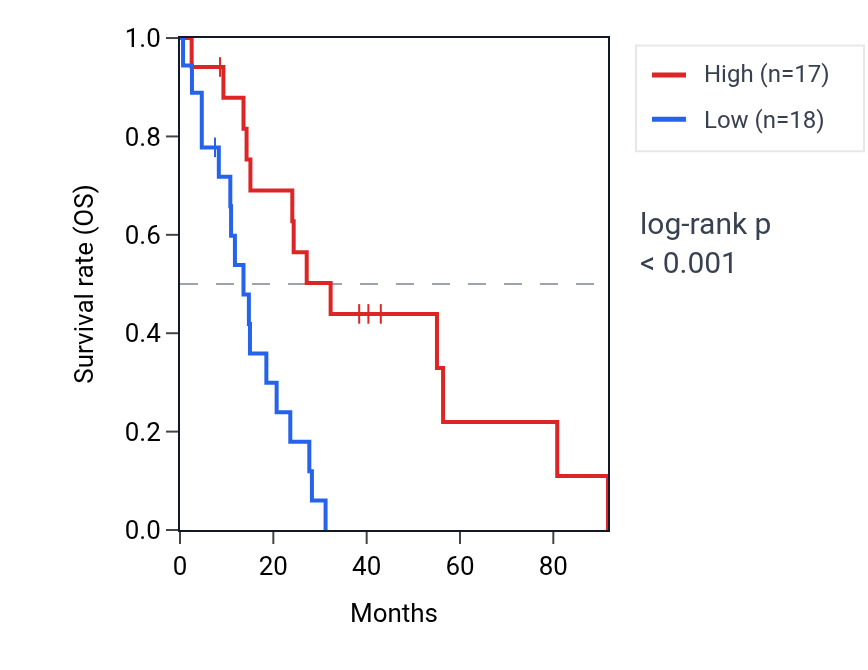 Kaplan&ndash;Meier survival curve for TSPAN4 RNA expression in MESO: high vs low expression groups.