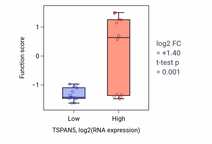 Box plot of Micturition in TSPAN5-low vs TSPAN5-high samples in LIVER.