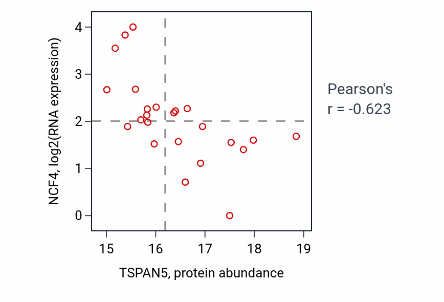 Per-sample scatter of TSPAN5 vs NCF4 in UCEC (Pearson r = -0.62).