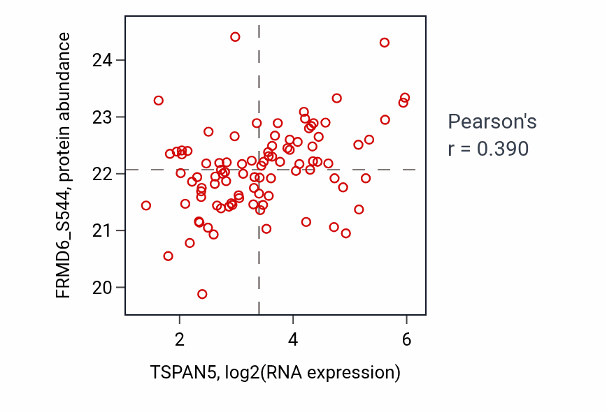 Per-sample scatter of TSPAN5 vs FRMD6_S544 in UCEC (Pearson r = 0.39).