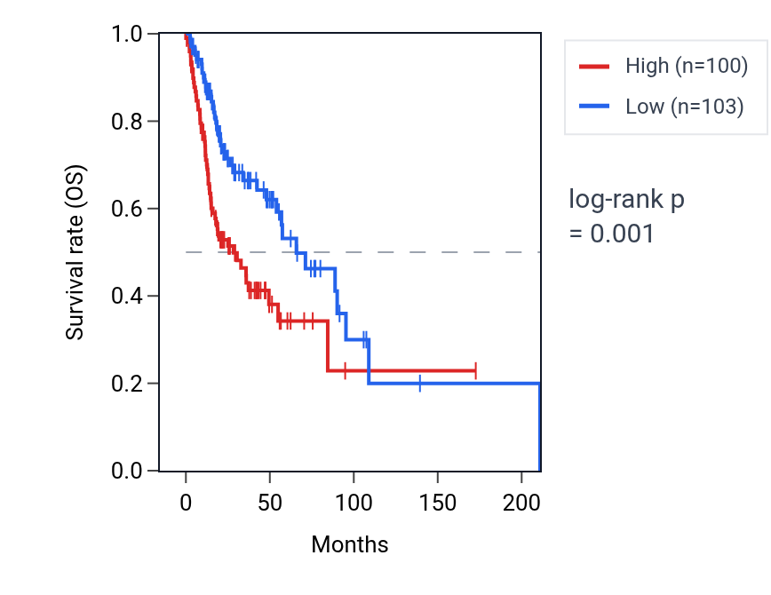 Kaplan&ndash;Meier survival curve for TSPAN5 RNA expression in HNSC: high vs low expression groups.