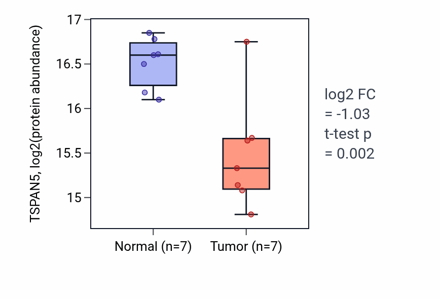 Tumor-vs-normal mass-spec protein box plot for TSPAN5 in CCRCC.