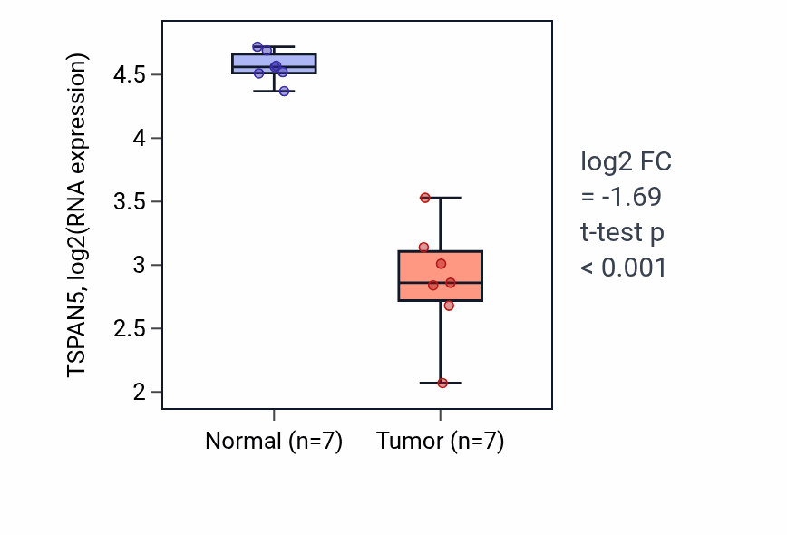 Tumor-vs-normal expression box plot for TSPAN5 RNA in THCA.