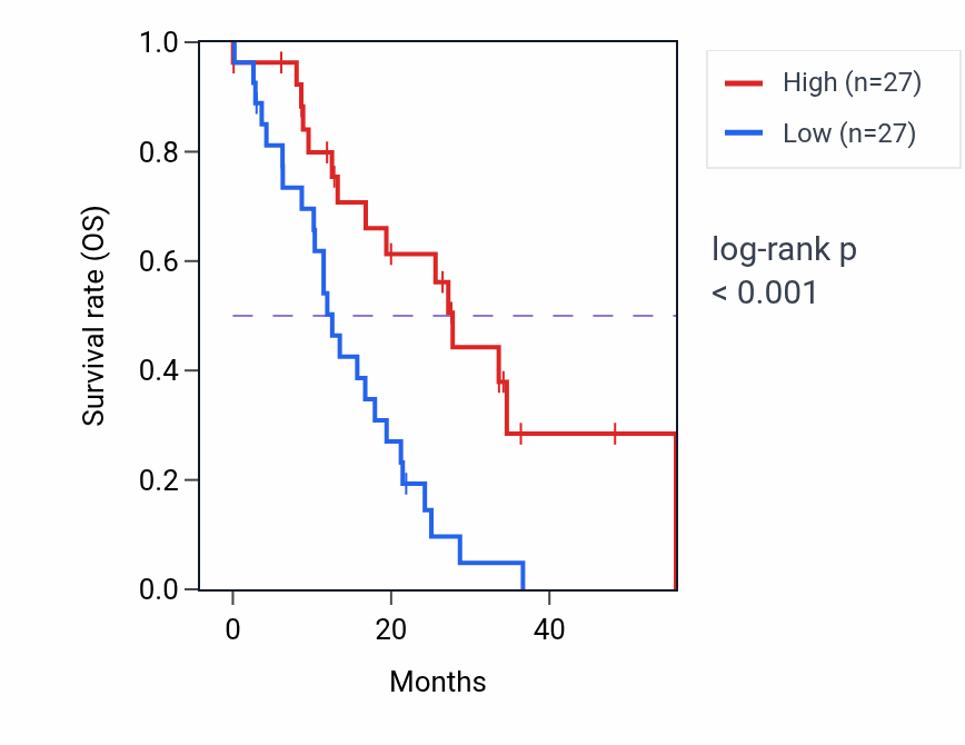 Kaplan&ndash;Meier survival curve for TSPAN5 mass-spec protein-high vs -low samples in GBM.