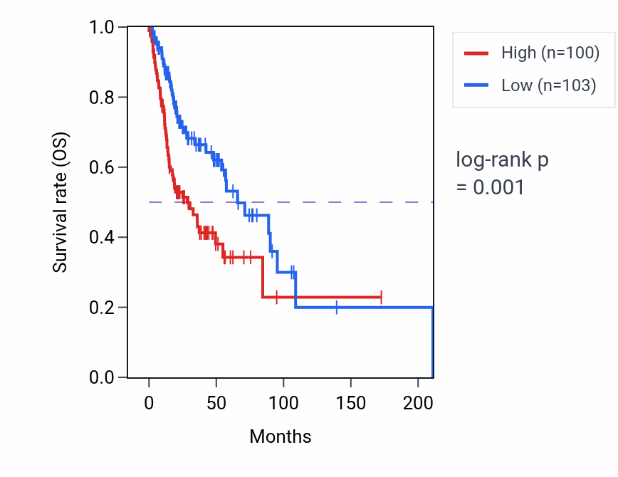 Kaplan&ndash;Meier survival curve for TSPAN5 RNA-high vs -low samples in HNSC.