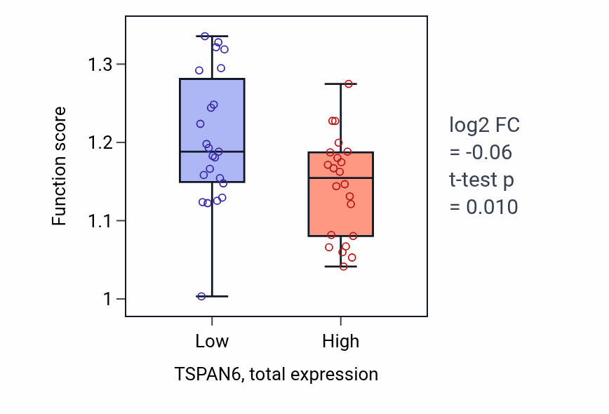 Box plot of Heme biosynthetic process in TSPAN6-low vs TSPAN6-high samples in OVARY.
