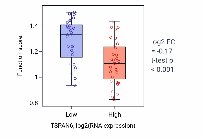 Box plot of Metanephric proximal tubule development in TSPAN6-low vs TSPAN6-high samples in SOFT_TISSUE.