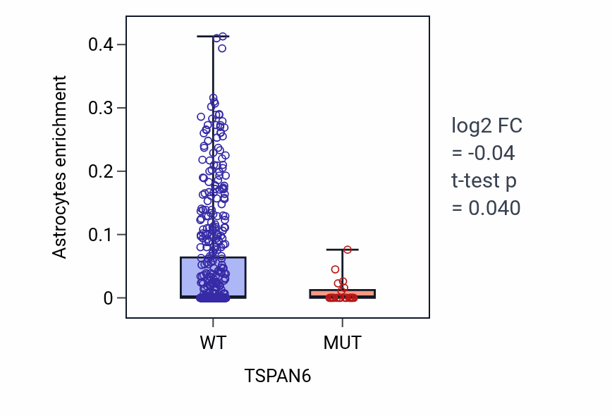 Box plot of Astrocytes in TSPAN6-low vs TSPAN6-high samples in UCEC.