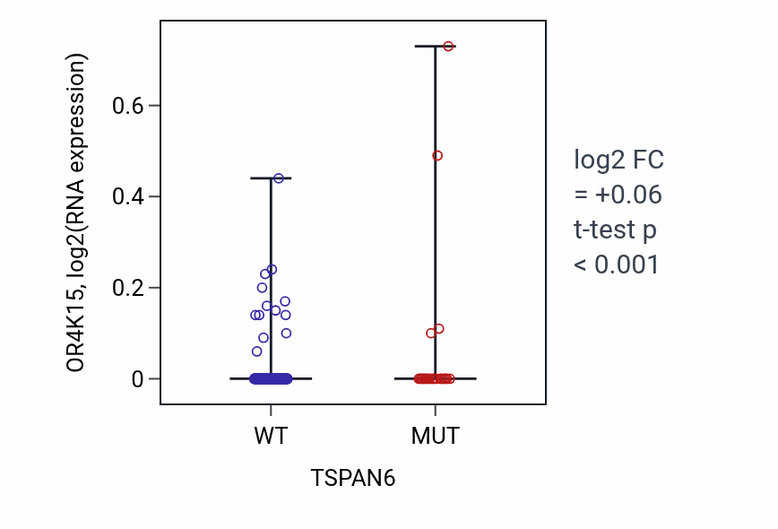 Box plot of OR4K15 in TSPAN6-low vs TSPAN6-high samples in UCEC.